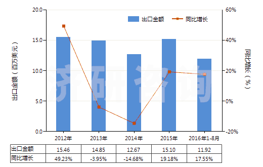 2012-2016年8月中國(guó)其他酮酚(HS29145019)出口總額及增速統(tǒng)計(jì)